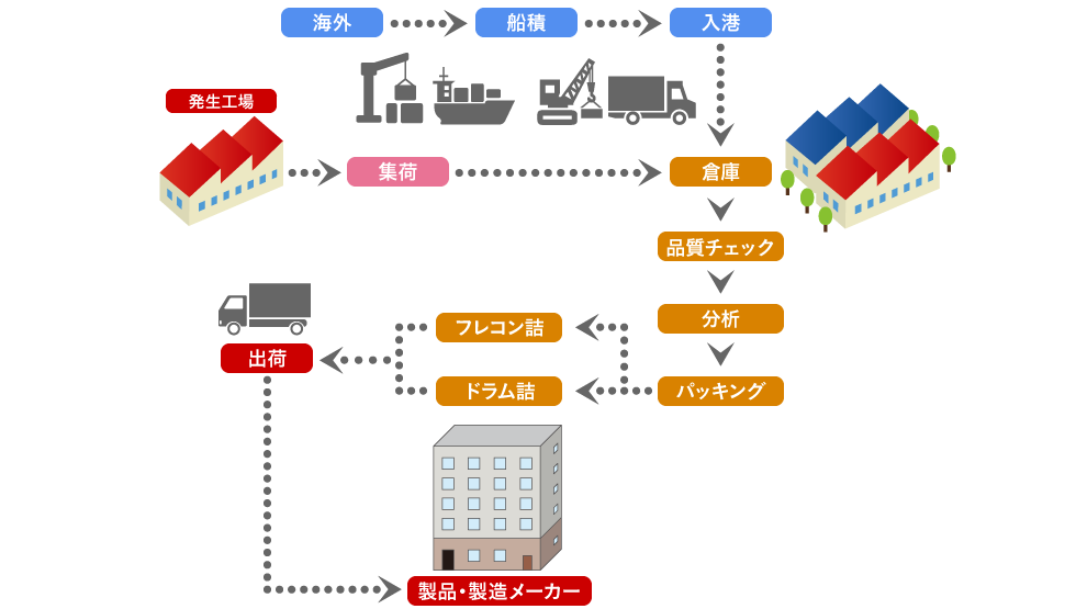 リサイクル系統図